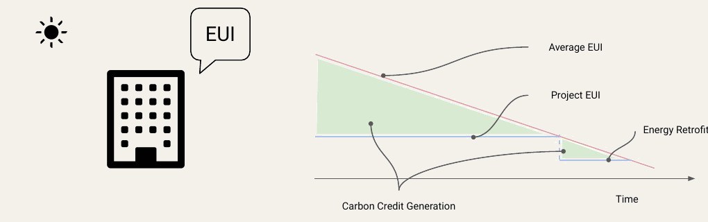 generación de créditos en la fase de operación: EUI promedio contra EUI del proyecto, con retrofit energético