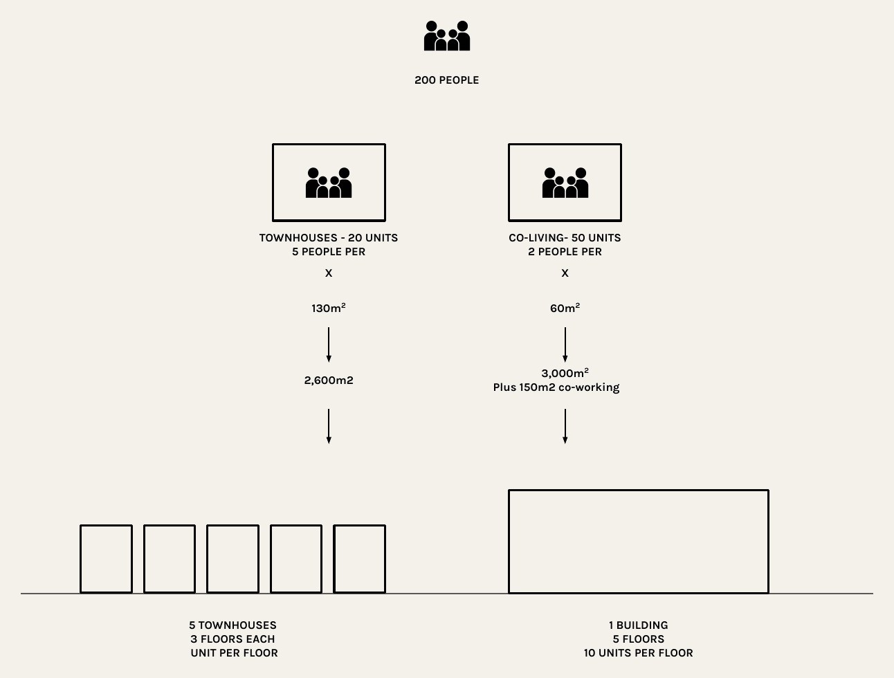 dimensionamiento de vivienda: townhouses y co-living
